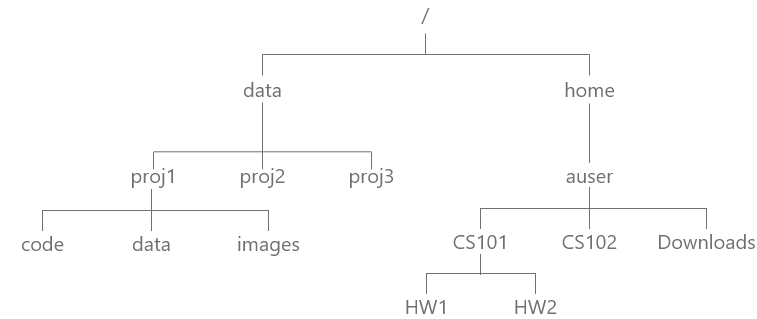Linux directory structure for navigation example